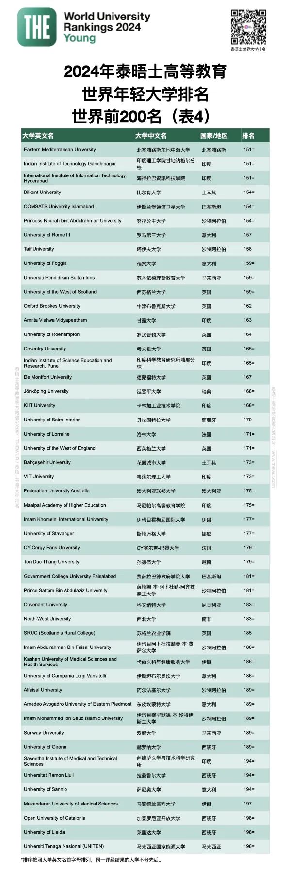 THE发布2024年轻大学排名：成为内地第一的高校竟是……