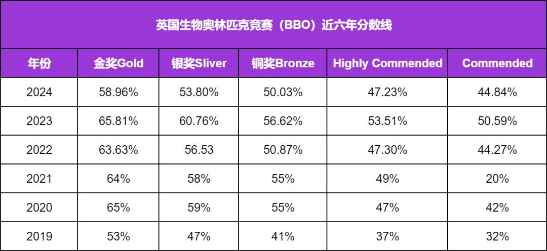 难度升级！2024年USABO,BBO和CCC放榜，金奖分数线齐下降！