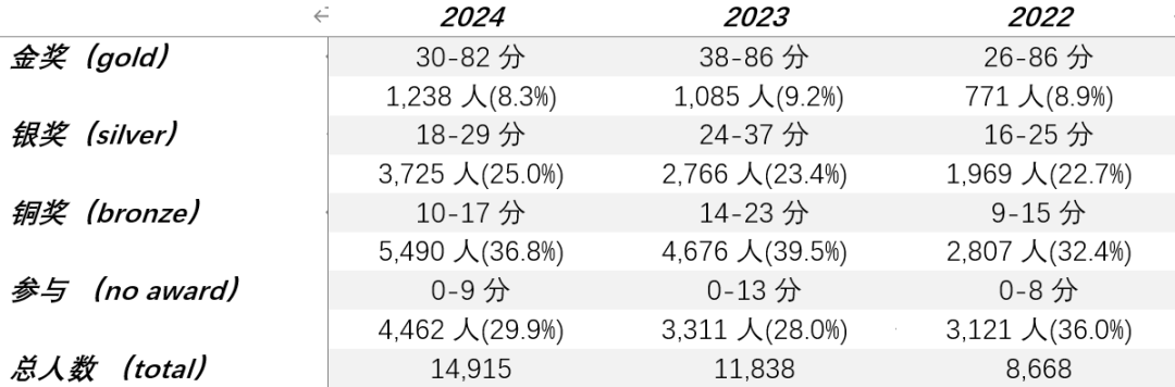 难度升级！2024年USABO,BBO和CCC放榜，金奖分数线齐下降！