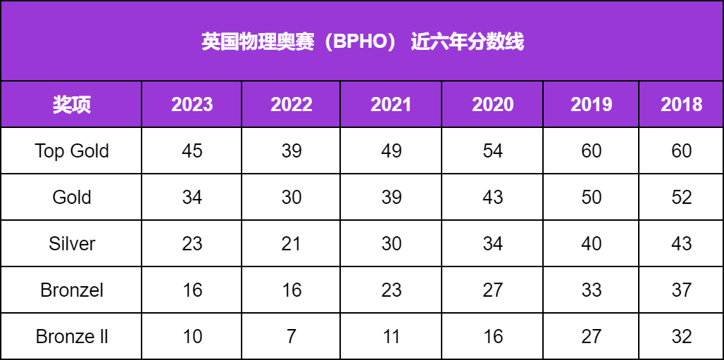 难度升级！2024年USABO,BBO和CCC放榜，金奖分数线齐下降！