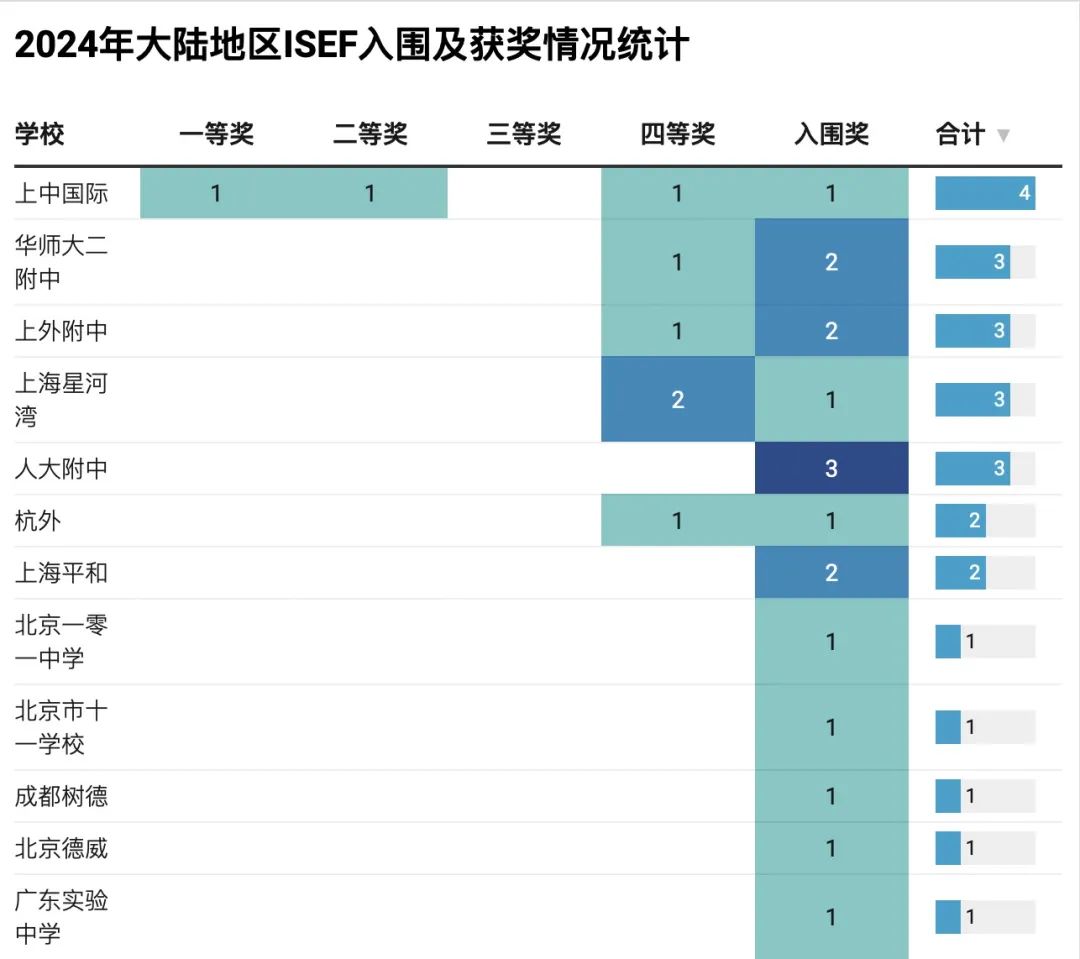 “科创天花板”ISEF总决赛落幕：中国57支队伍闯进决赛，香港德瑞拔得头筹