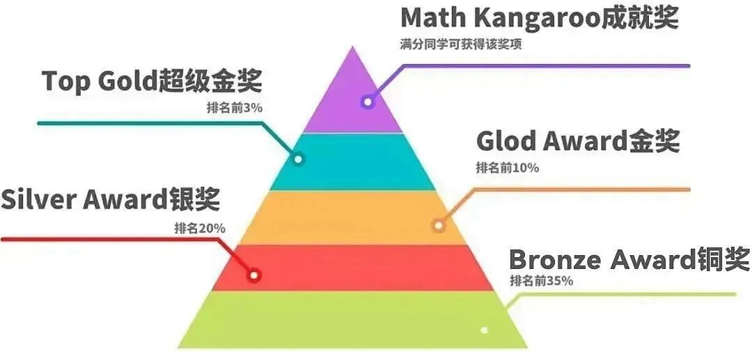 1-4年级袋鼠数学竞赛如何备考？附袋鼠数学辅导课程