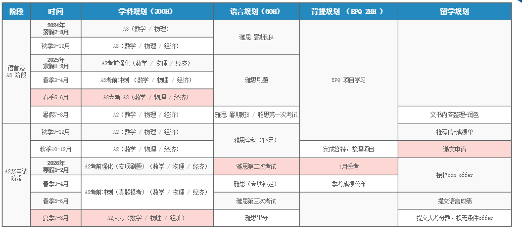 学校太水，脱产A-Level全日制选哪家机构靠谱？