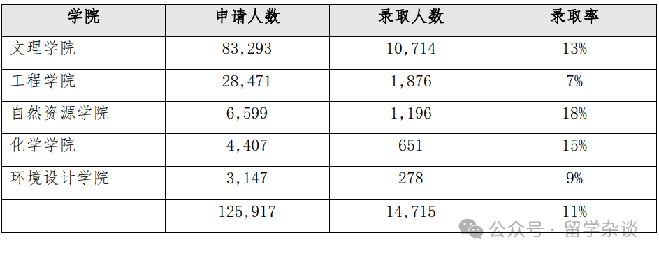 UC Berkeley各学院本科录取难度差异大，该怎么选？