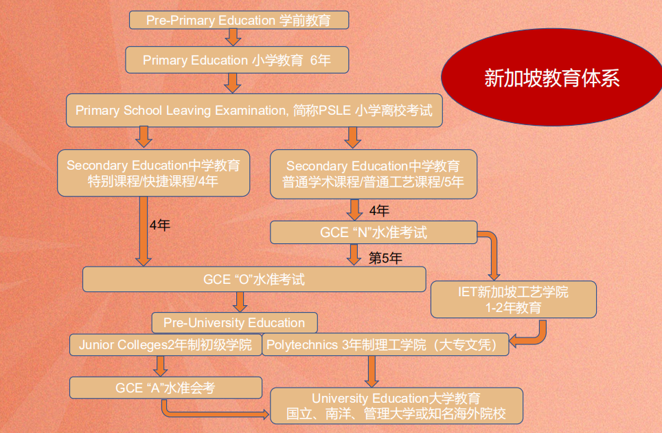 2024年高考后留学 | 新加坡