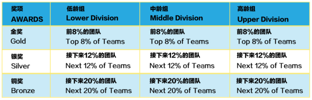 2024 SIMOC 新加坡全球数学奥林匹克挑战赛