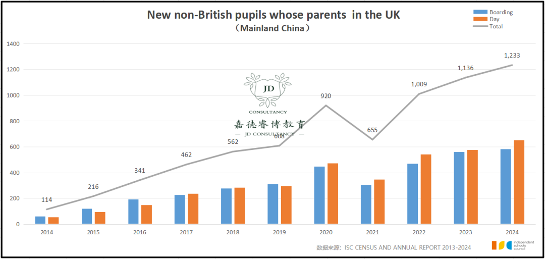 学费暴涨，人数不降反增？2024年 ISC 英国私校报告重磅发布！