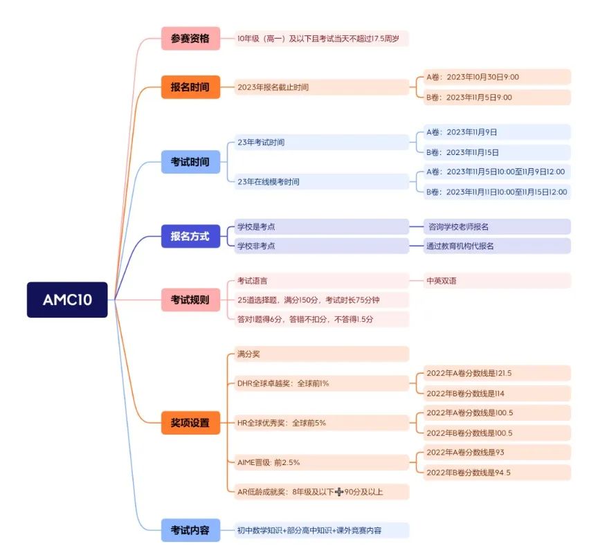 AMC的晋级路线规划，3-12年级如何准备AMC竞赛？