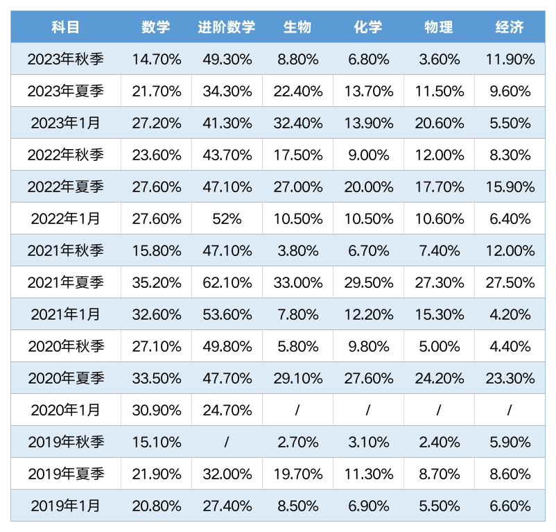 Alevel大考进行中！这些考试变化你要知道！附机构Alevel暑期辅导班