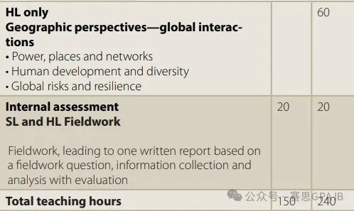 小众科目难学？那你肯定需要这一份IB地理学习指南！