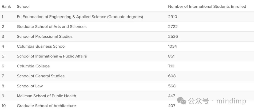 不愧是在校国际生人数最多的藤校，哥大拥有 20,321 名国际生！还有这些美本名校也是国际生“友好校”