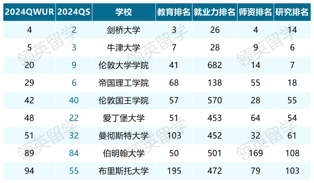 比QS还厉害？2024全球最大世界大学排名出炉！