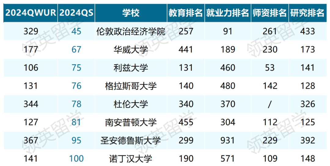 比QS还厉害？2024全球最大世界大学排名出炉！