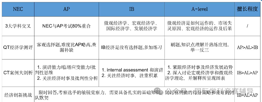 NEC大赛评委首次揭秘：备考如何弯道超车？NECers一定要知道~