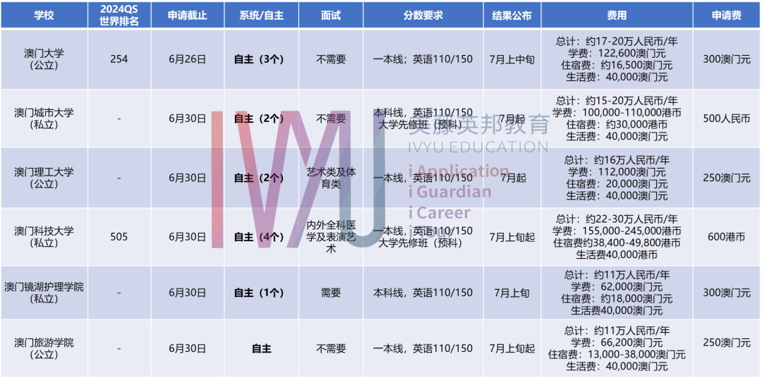 澳门升学 | 2024年高考及非高考本科升学