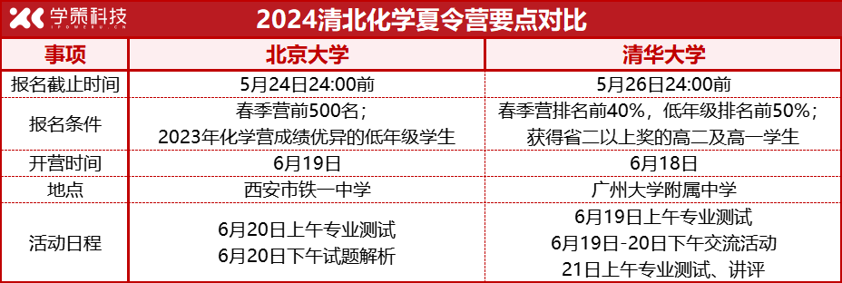 省二以上可报！北大、清华发布化学夏令营报名通知