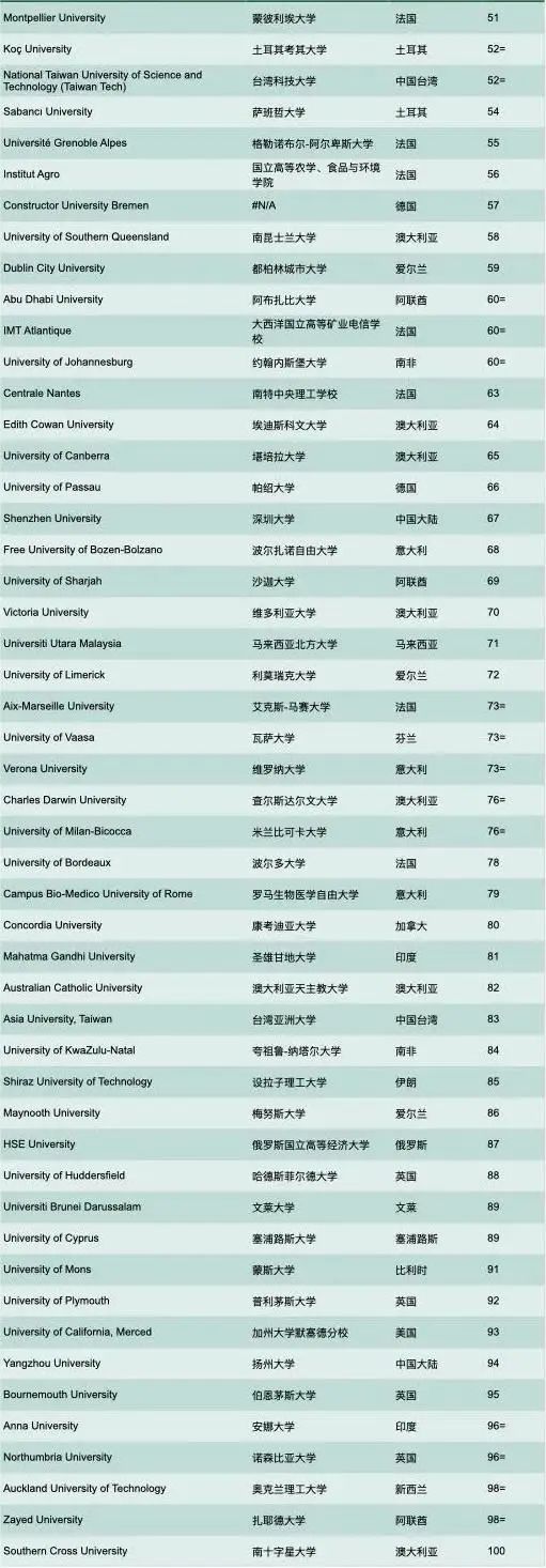 最新排名 ｜泰晤士高等教育发布2024年世界年轻大学排名！