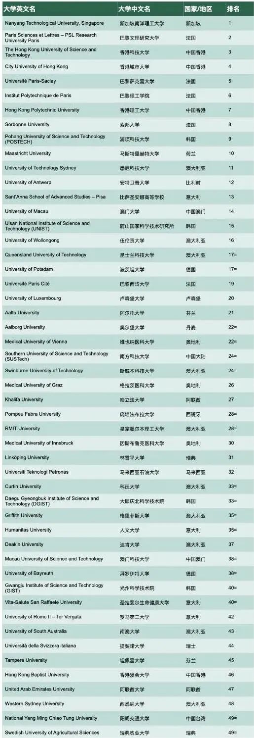 最新排名 ｜泰晤士高等教育发布2024年世界年轻大学排名！