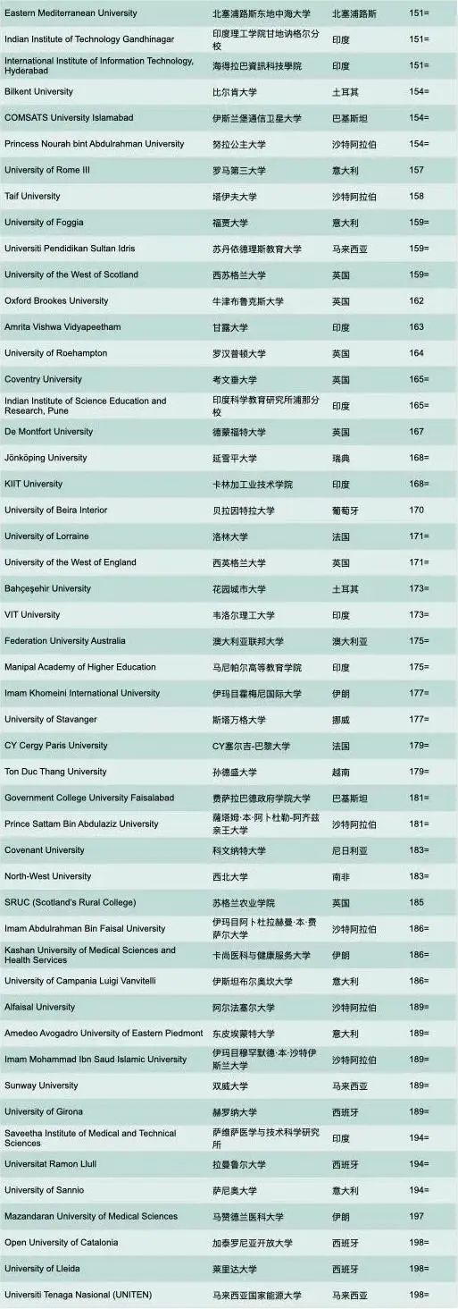 最新排名 ｜泰晤士高等教育发布2024年世界年轻大学排名！