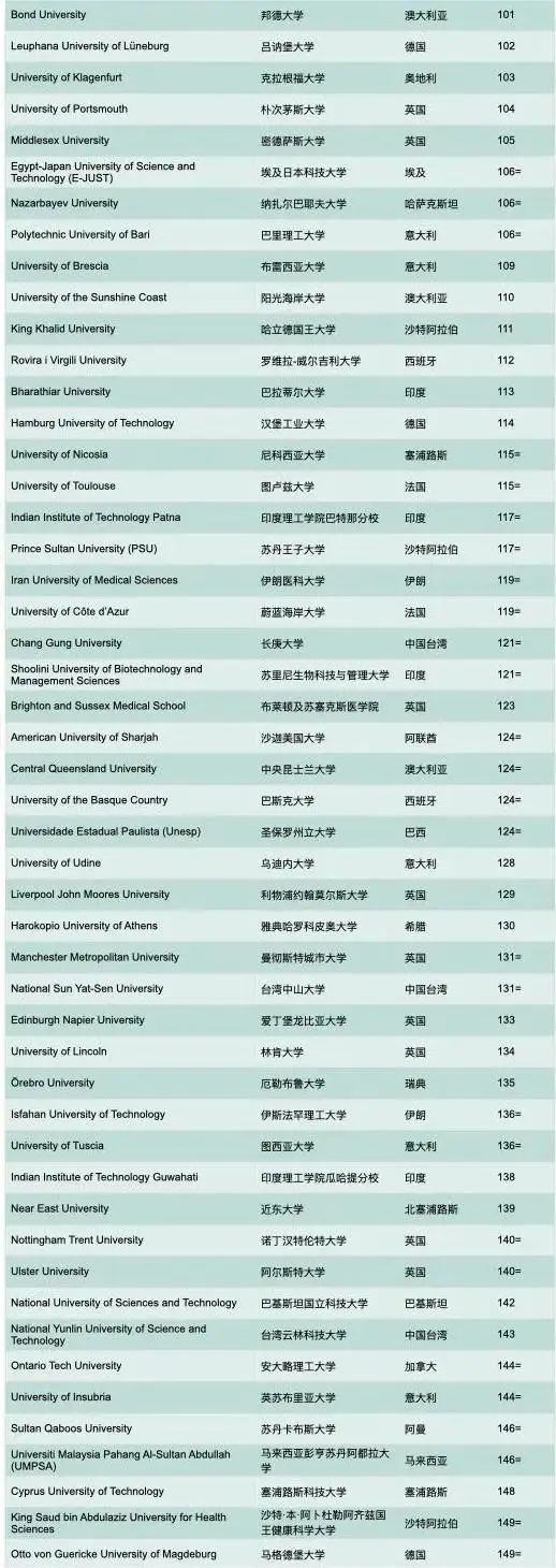 最新排名 ｜泰晤士高等教育发布2024年世界年轻大学排名！