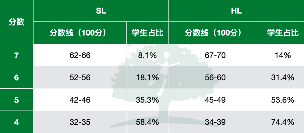 IB大考释放三大信号，新DPer即将开虐！