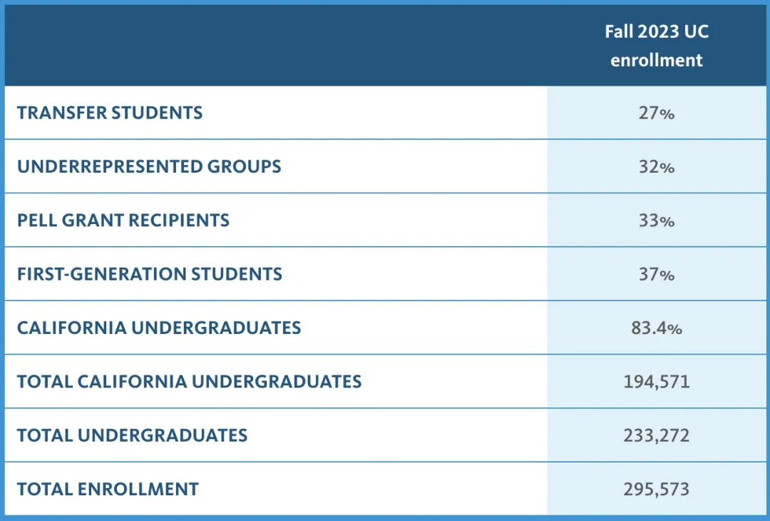 揭秘美本转学成功率！福布斯TOP25的大学哪些转学成功率最高？