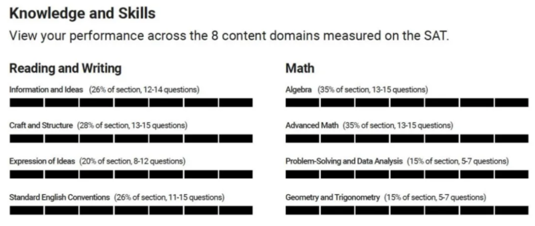 【福利：领SAT词汇】SAT机考成绩单深度解析：你的弱点在哪里？