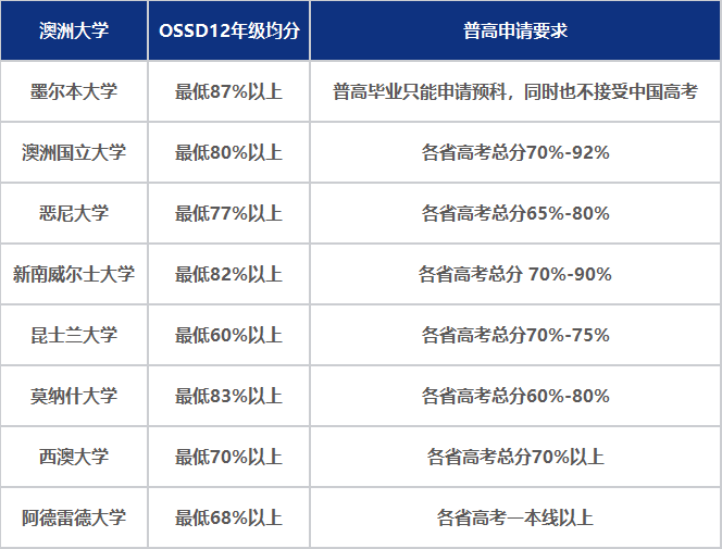 入学OSSD一年，拿下英澳港新名校Offer，申请时间轴&门槛大盘点！