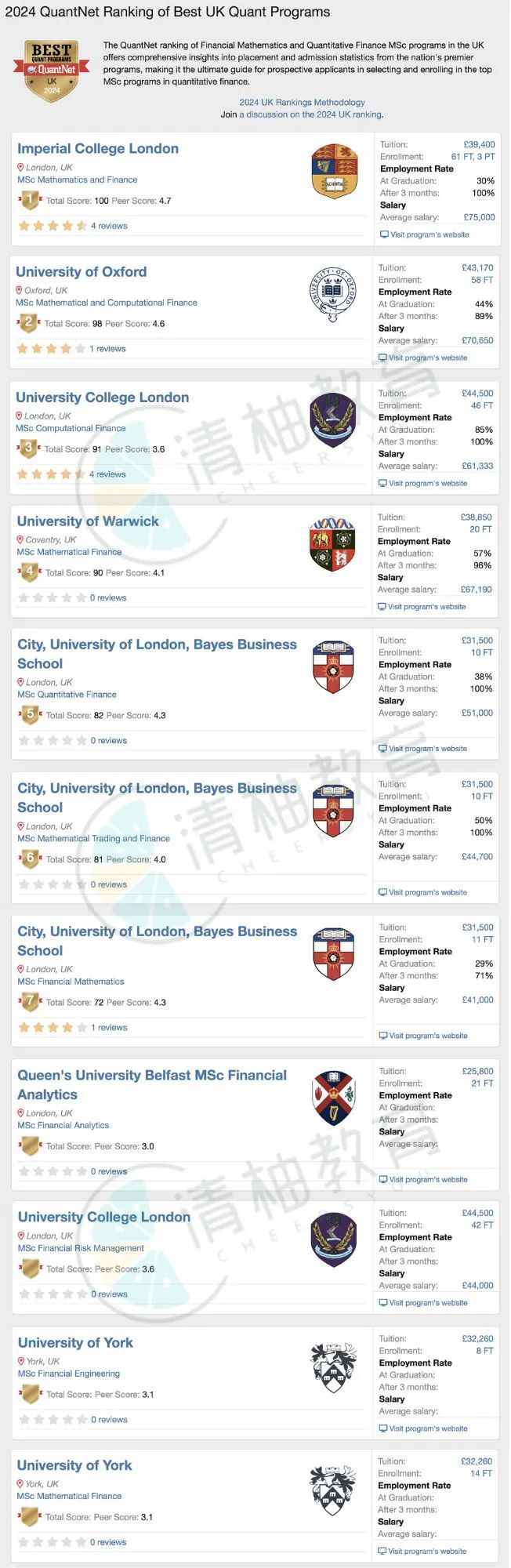 重磅！QuantNet出英国量化项目排名了！Top1起薪就是7.5w英镑！