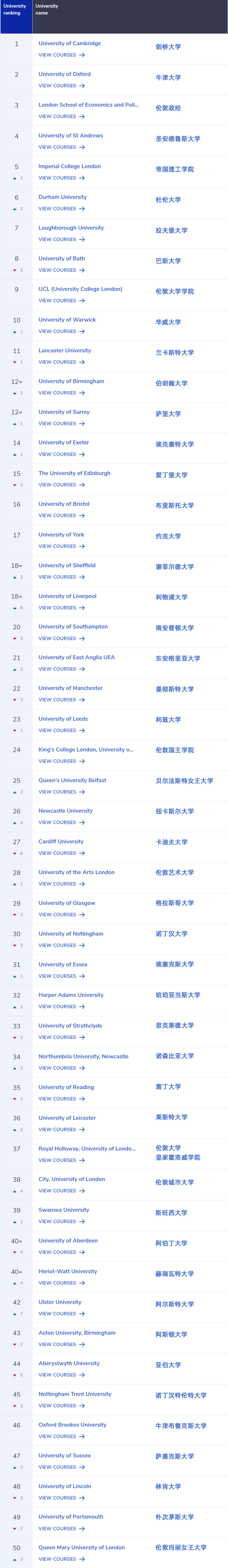 英国权威排名CUG 2025榜单发布：涵盖74个学科排名，多所黑马院校崛起！