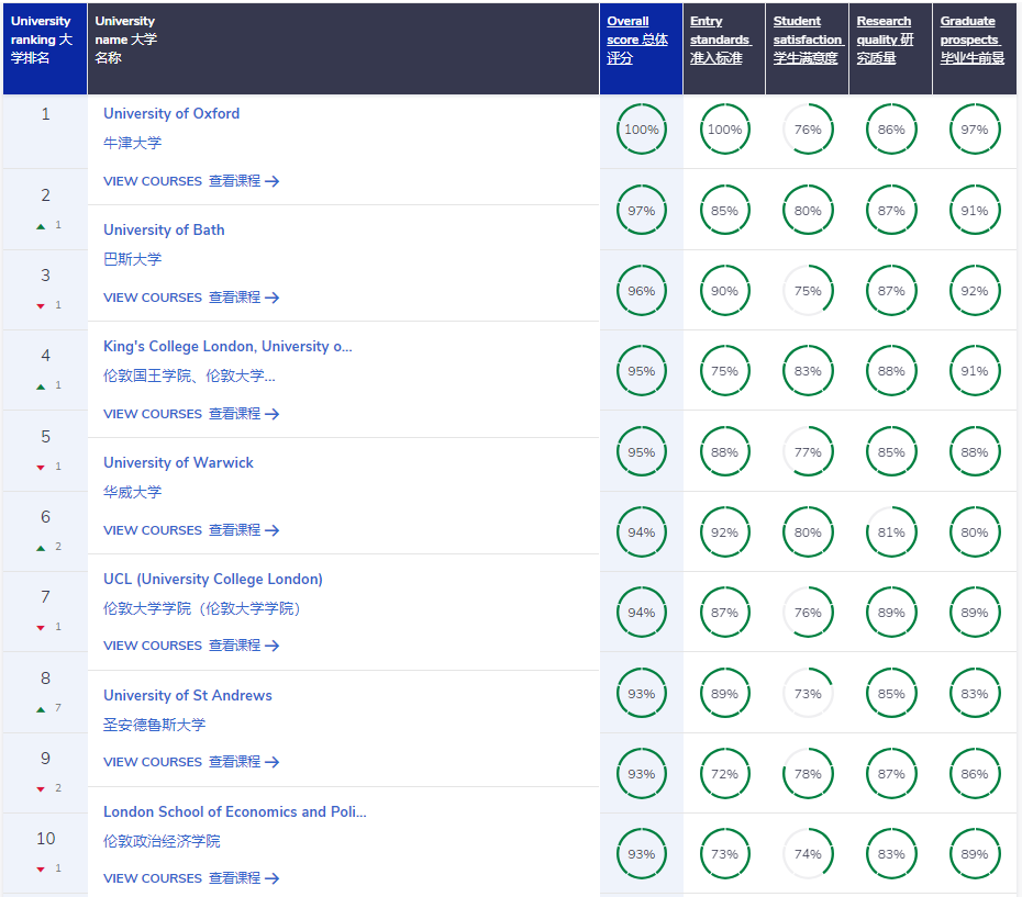 英国权威排名CUG 2025榜单发布：涵盖74个学科排名，多所黑马院校崛起！