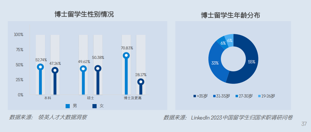 2024领英洞察报告新鲜出炉！硕博海归的出路在哪？