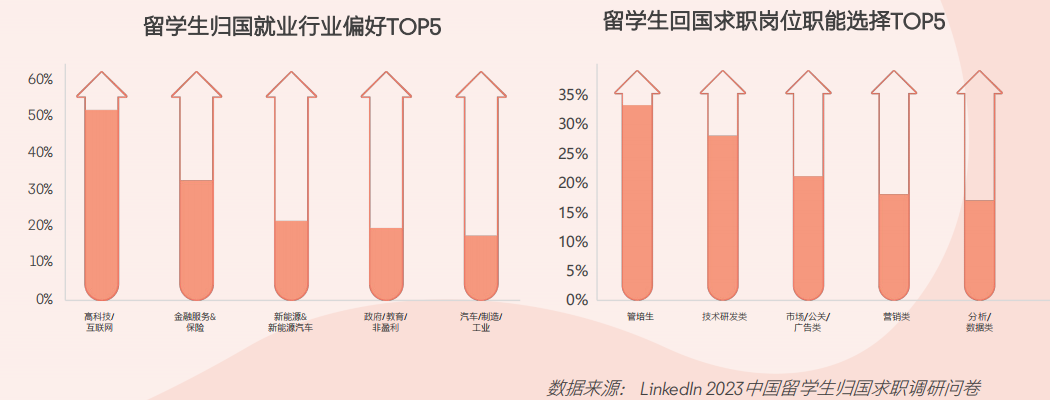 2024领英洞察报告新鲜出炉！硕博海归的出路在哪？