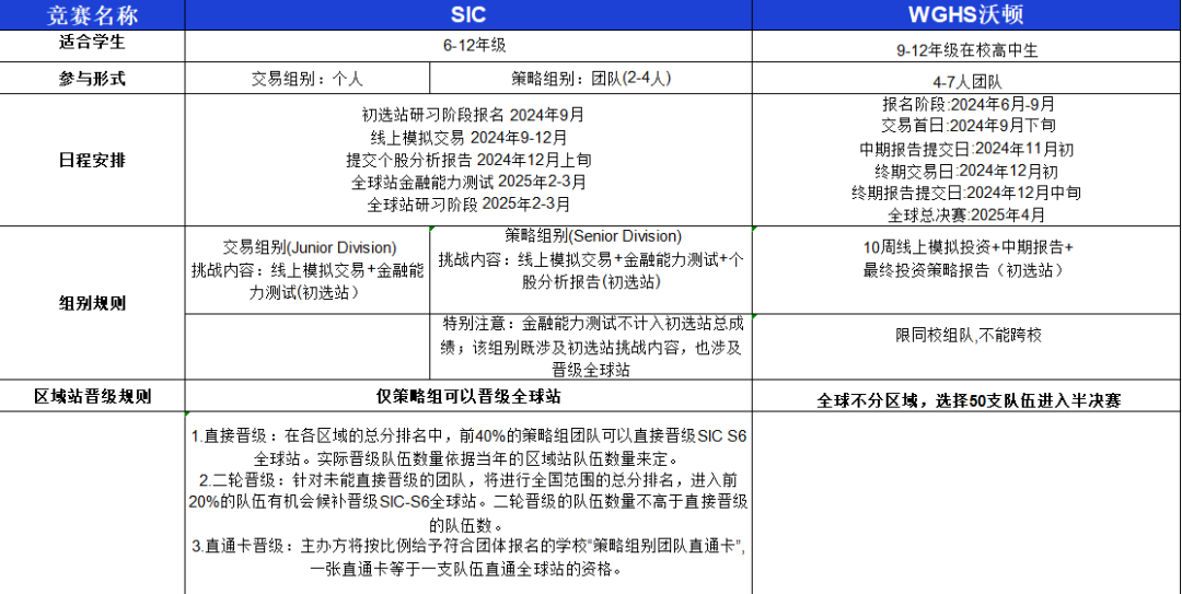 金牌营末班车|沃顿商赛和SIC挑战之间该如何抉择？