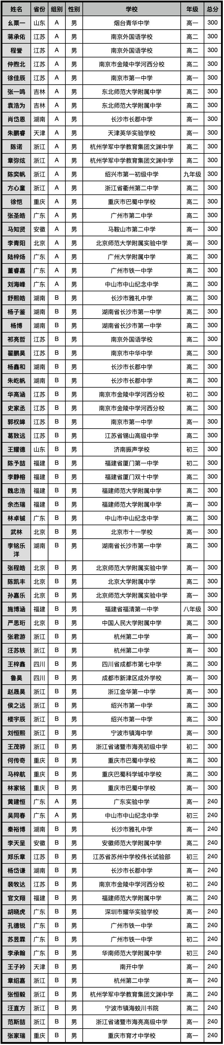 2024亚洲和太平洋地区信息学奥林匹克(APIO)获奖名单公布