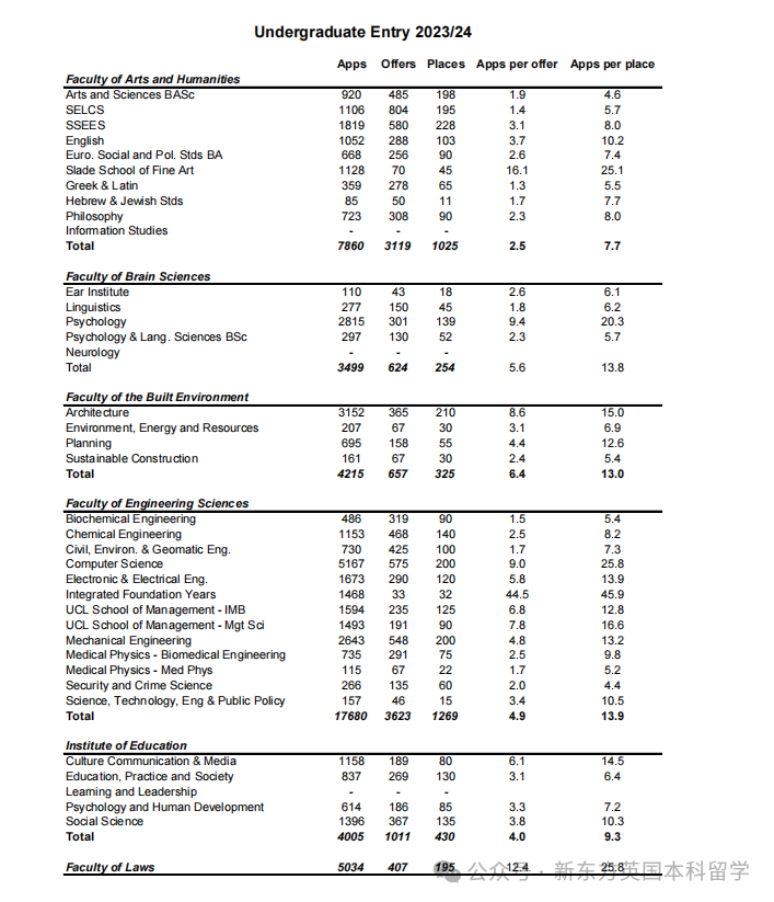 UCL发布2024年全专业申录数据！热门专业增设笔试环节已成定局？