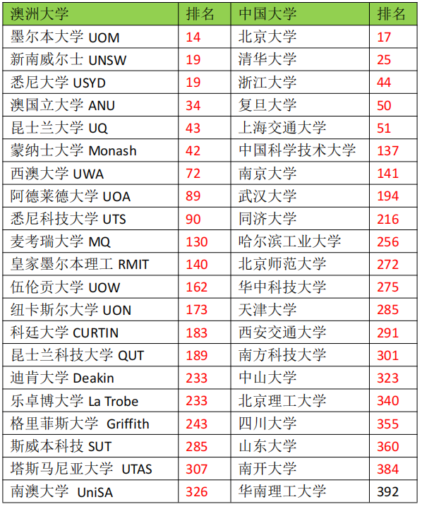 2024年高考后留学 | 澳洲