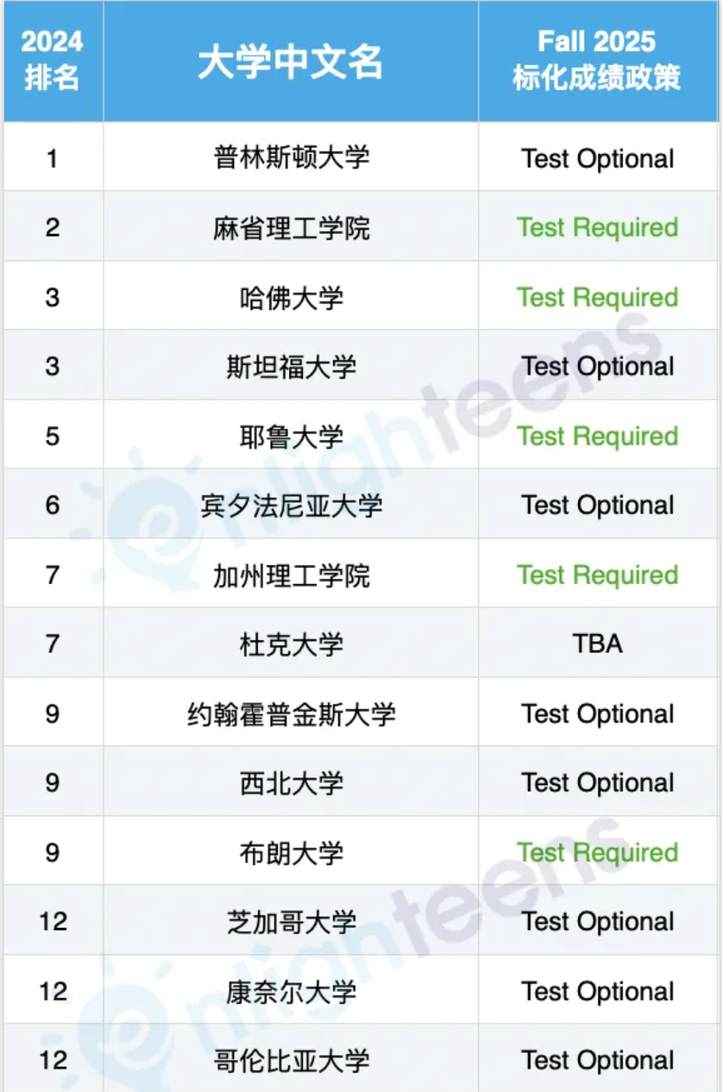 杜克大学停止给文书打分