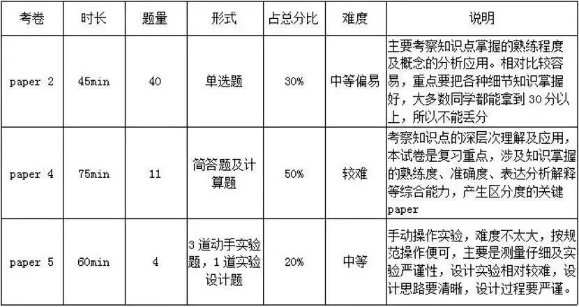 IGCSE课程有多重要？ igcse数学、物理、化学、生物备考建议