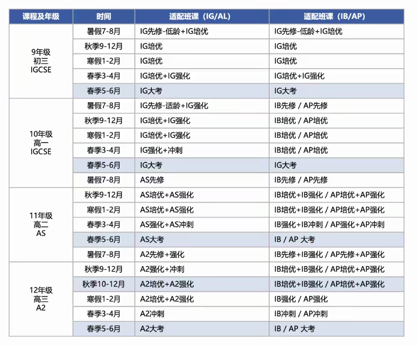 IGCSE课程有多重要？ igcse数学、物理、化学、生物备考建议