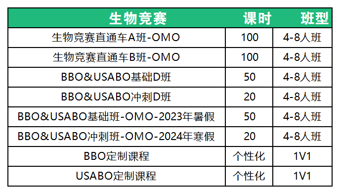 √2025年BBO培训课程有哪些推荐？附机构生物竞赛课程