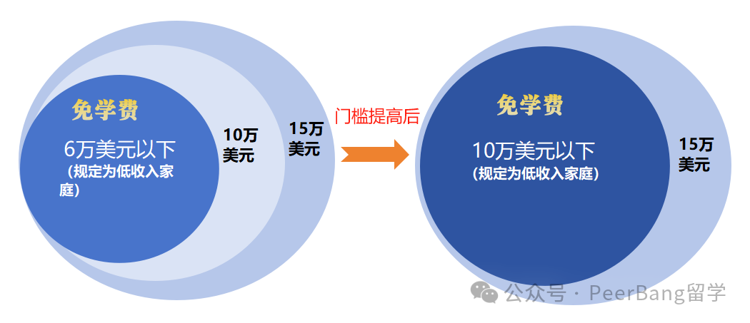 太壕了！美国精英大学纷纷扩大「免学费」学生范围！