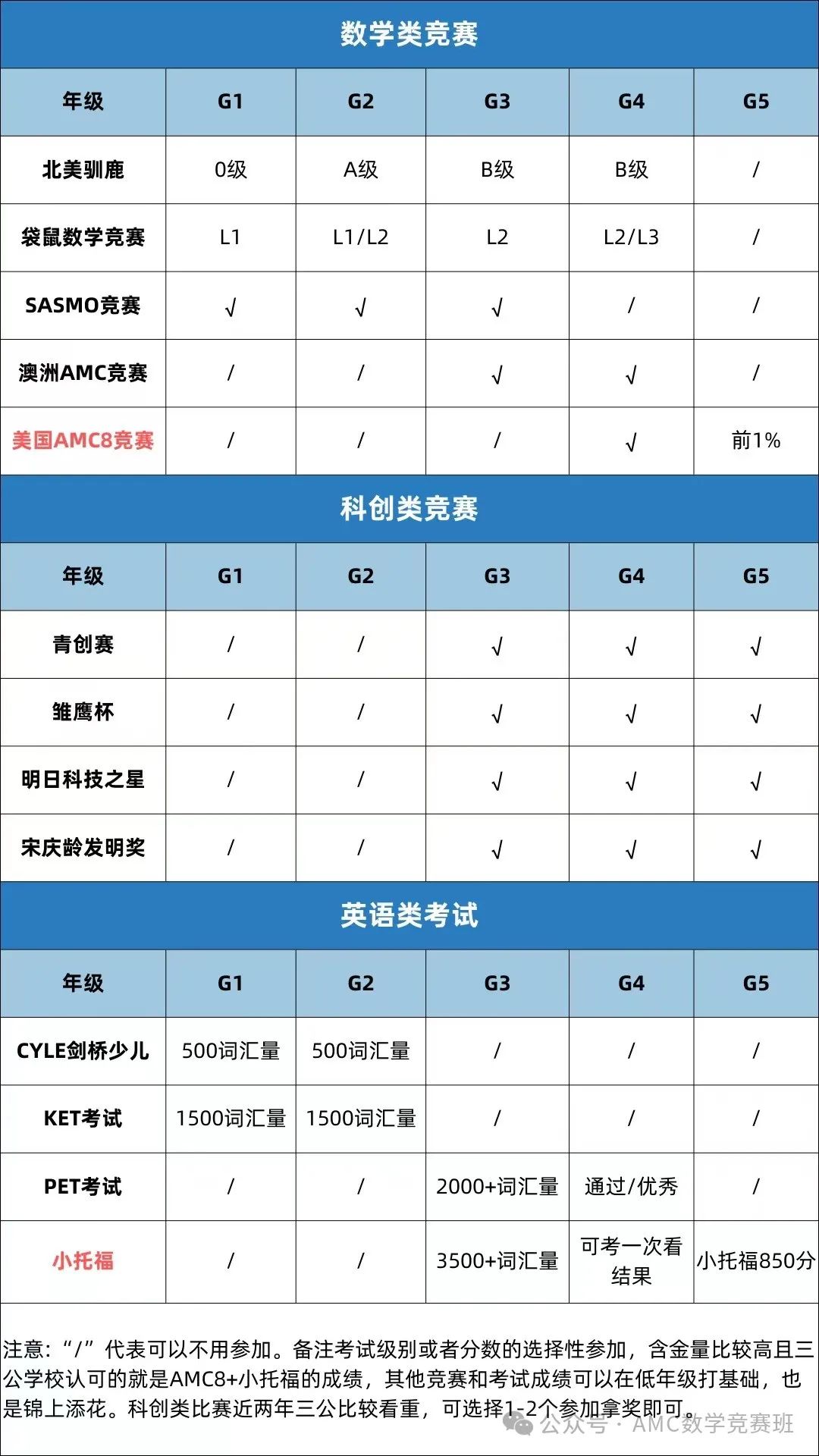 AMC8竞赛+小托福如何规划？上海三公备考从1年级就要开始准备了！