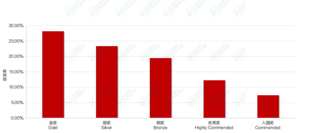 多名学员斩获BBO金奖！内附英国生物奥赛详情！