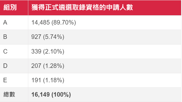 DSE考生注意了！JUPAS首轮改选即将截止，留意这7个改选注意事项及JUPAS派位机制！