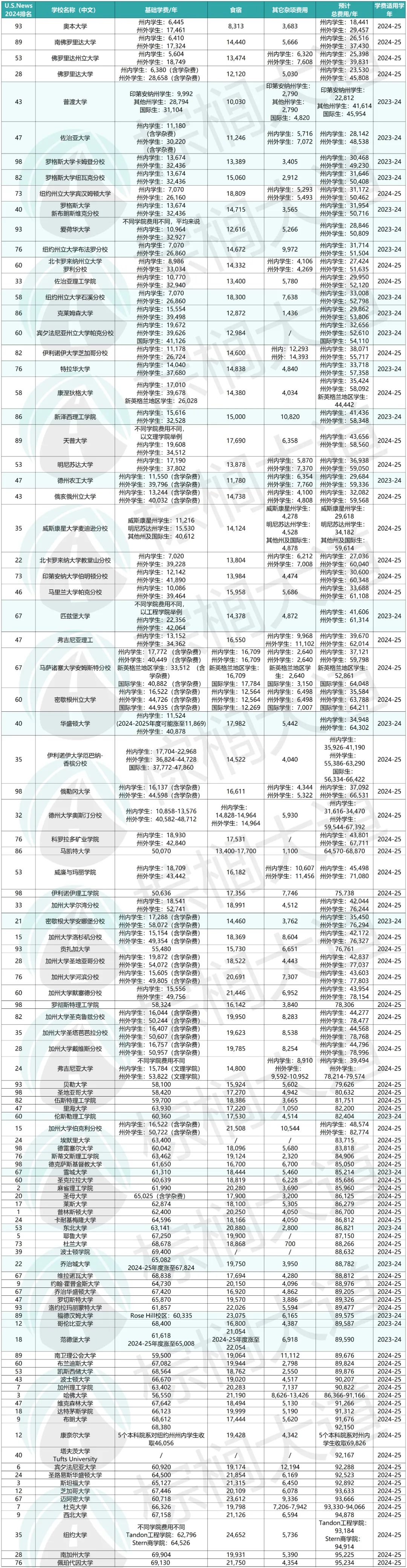 两套房供不起一个美本娃？U.S.News全美前100，最便宜的大学扒出来了！