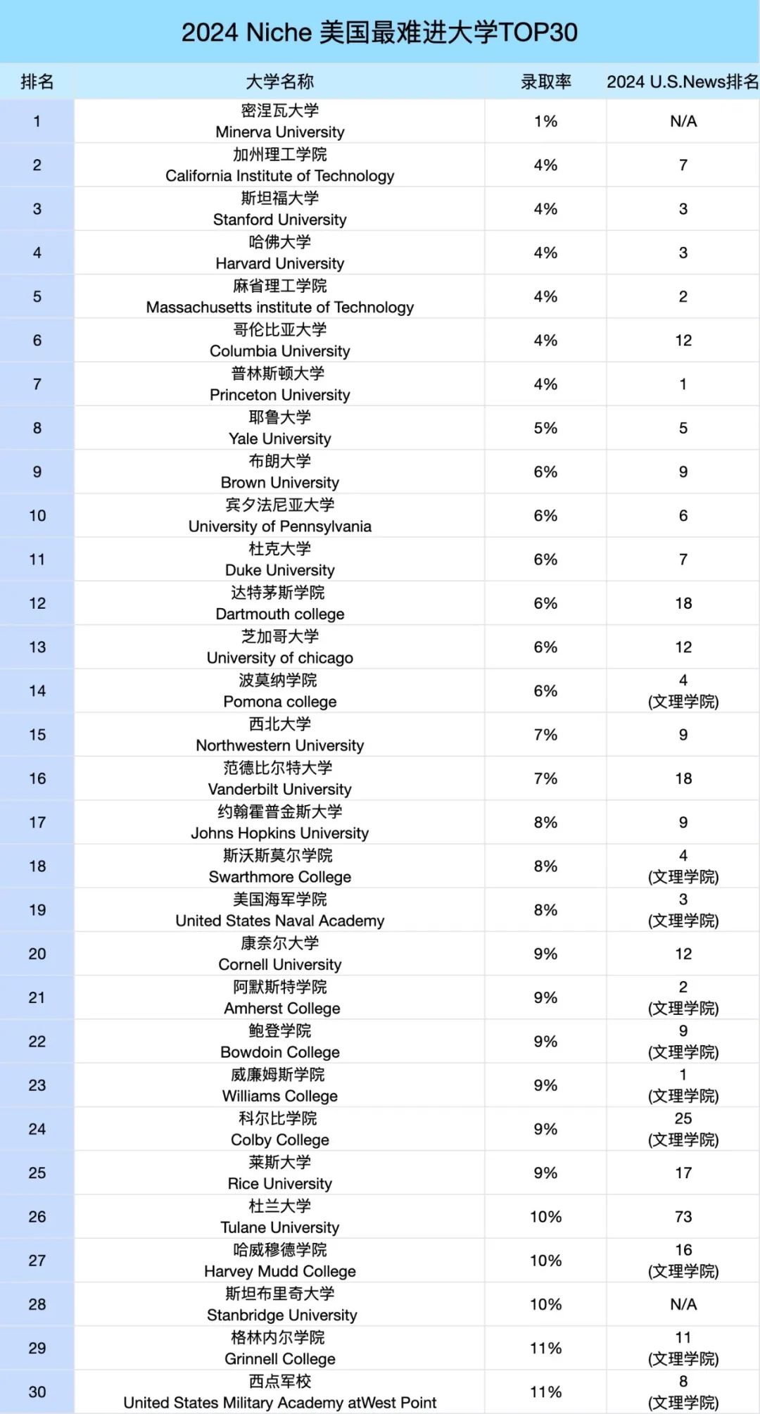 美国最难申请的10所大学，哈耶普斯麻也只能后面陪跑？