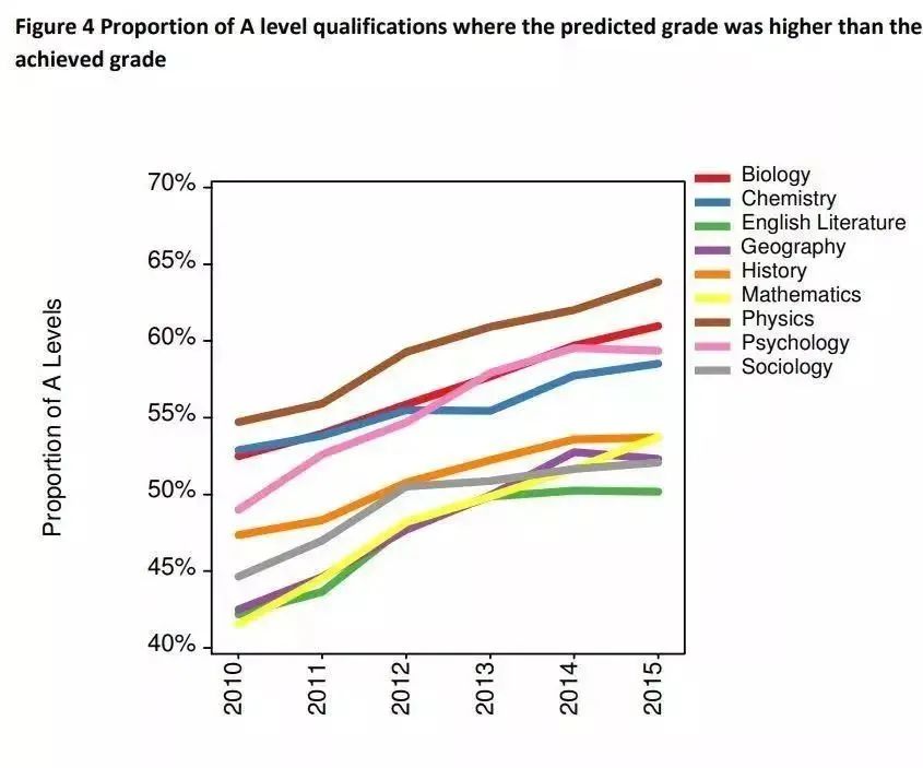 A-Level预估分影响你的大学录取！这些因素必须注意！