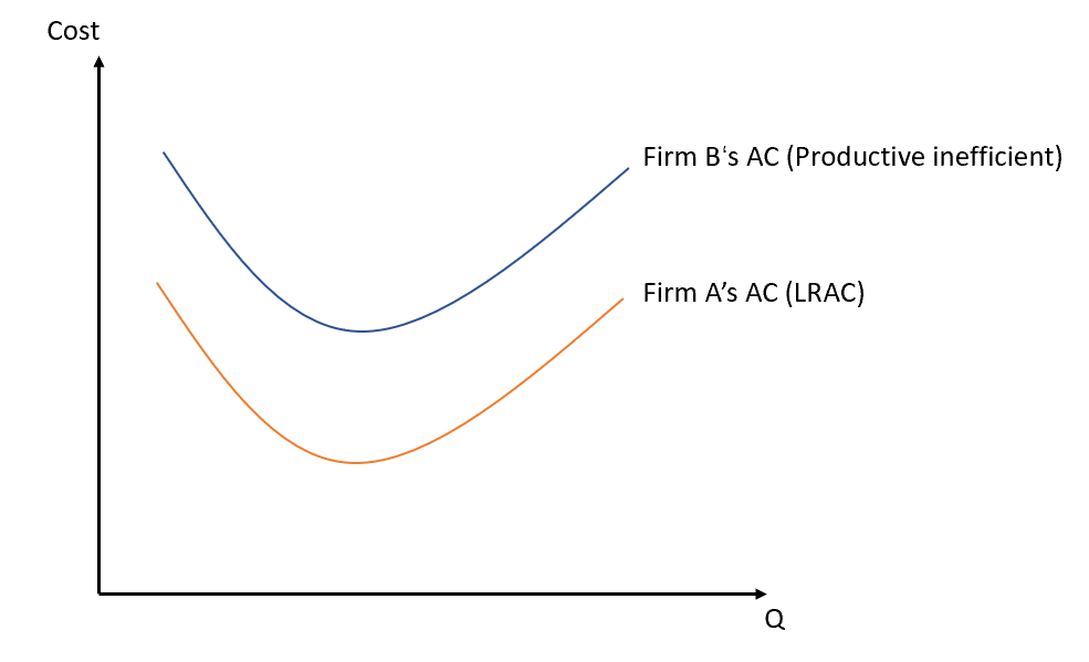 A2经济 | Productive efficiency