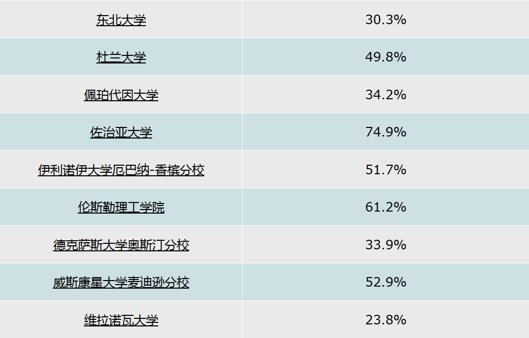 极昼策略 | 大学转学录取率：详细指南